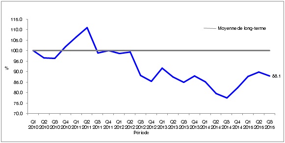 Decrease of 1.9% in the Business Confidence Indicator