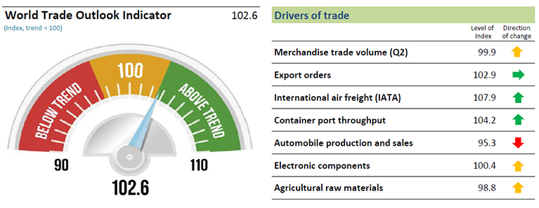 World Trade Outlook Indicator points to continued modest recovery of world trade in third quarter