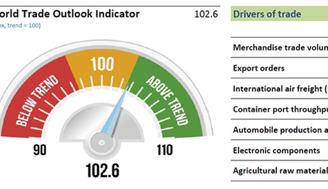 World Trade Outlook Indicator points to continued modest recovery of world trade in third quarter