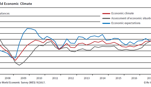 ifo World Economic Climate Indicator Reaches Highest Level Since 2011