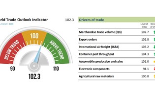 WTOI: Trade growth to sustain momentum in first quarter of 2018