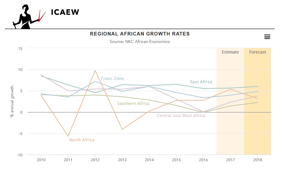 ICAEW Economic Insight Q1: The outlook for Africa in 2018
