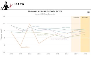 ICAEW Economic Insight Q1: The outlook for Africa in 2018