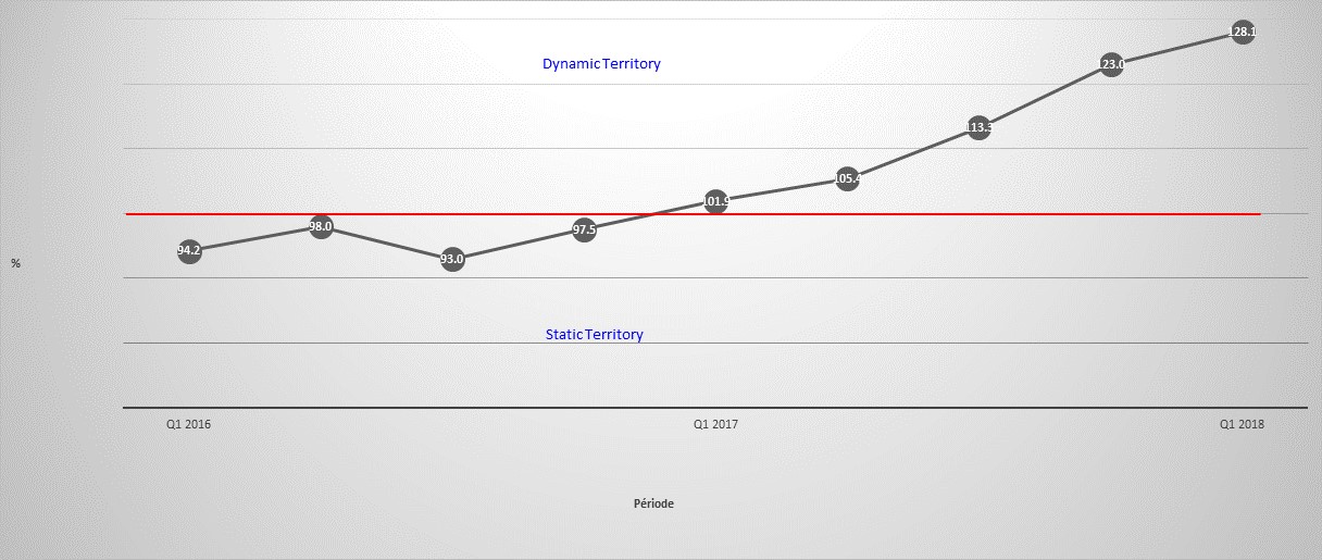 Sustained increase in the Business Confidence Indicator