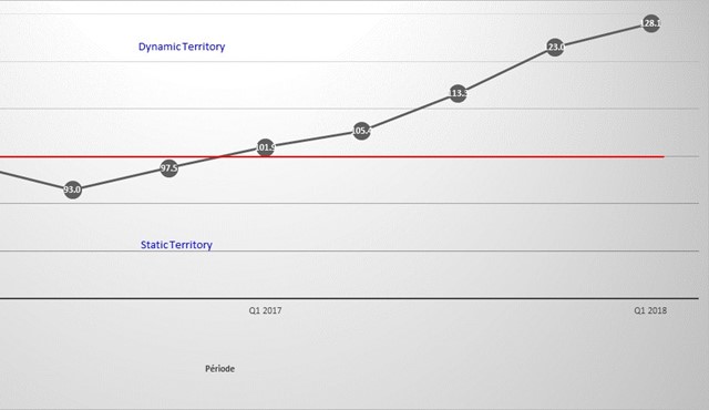 Sustained increase in the Business Confidence Indicator