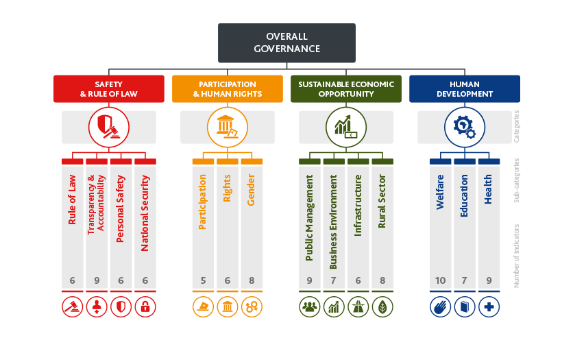 Mauritius remains 1st in the Mo Ibrahim Governance Index