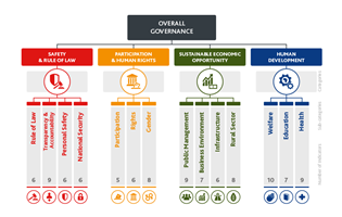 Mauritius remains 1st in the Mo Ibrahim Governance Index