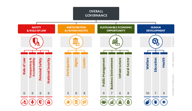 Mauritius remains 1st in the Mo Ibrahim Governance Index