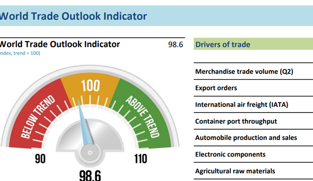 WTOI: Further loss of momentum in trade growth into fourth quarter of 2018