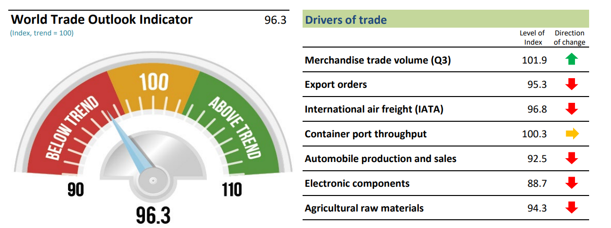WTOI points to slower trade growth into first quarter of 2019