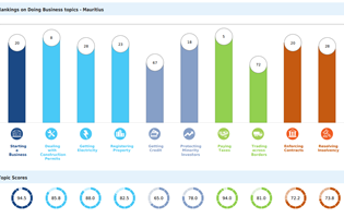 Mauritius ranked 13th in the World Bank Doing Business Report 2020