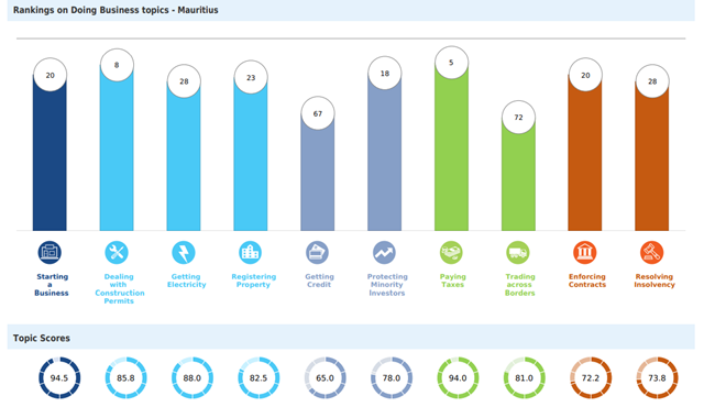Image result for world bank ease of doing business report 2020, mauritius