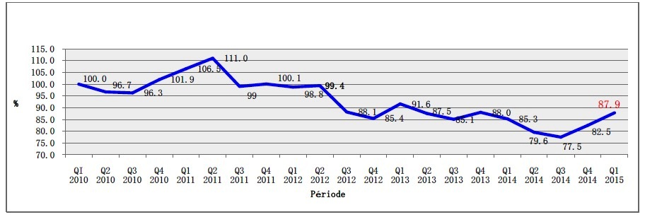 Increase of 6.5% in the Business Confidence Indicator