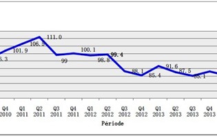 Increase of 6.5% in the Business Confidence Indicator